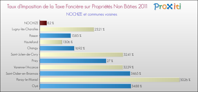 Taux d'imposition de la taxe foncière sur les immeubles et terrains non batis 2011 pour NOCHIZE et les communes proches Comparaison des taux d'imposition de la taxe foncière sur les immeubles et terrains non batis 2011 pour NOCHIZE et les communes voisines