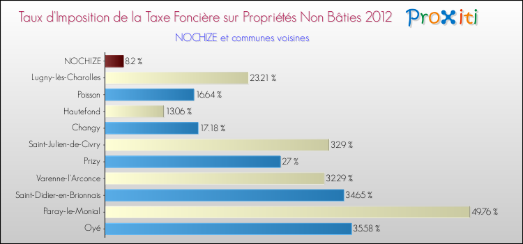 Taux d'imposition de la taxe foncière sur les immeubles et terrains non batis 2012 pour NOCHIZE et les communes proches Comparaison des taux d'imposition de la taxe foncière sur les immeubles et terrains non batis 2012 pour NOCHIZE et les communes voisines