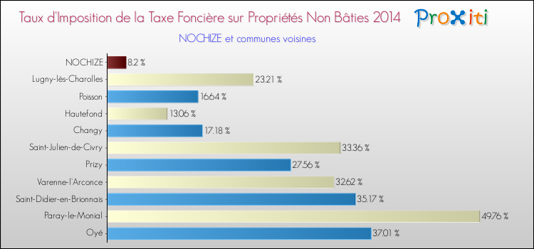 Taux d'imposition de la taxe foncière sur les immeubles et terrains non batis 2014 pour NOCHIZE et les communes proches Comparaison des taux d'imposition de la taxe foncière sur les immeubles et terrains non batis 2014 pour NOCHIZE et les communes voisines