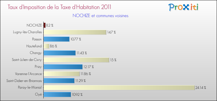 Taux d'imposition de la taxe d'habitation 2011 pour NOCHIZE et les communes proches Comparaison des taux d'imposition de la taxe d'habitation 2011 pour NOCHIZE et les communes voisines
