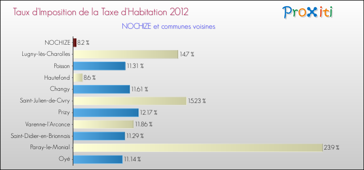 Taux d'imposition de la taxe d'habitation 2012 pour NOCHIZE et les communes proches Comparaison des taux d'imposition de la taxe d'habitation 2012 pour NOCHIZE et les communes voisines