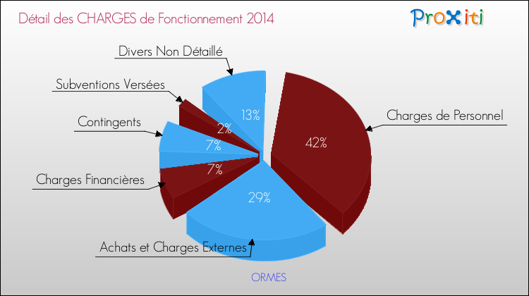Décomposition des Charges de Fonctionnement 2014 de la commune de ORMES Charges de Fonctionnement 2014 pour la commune de ORMES