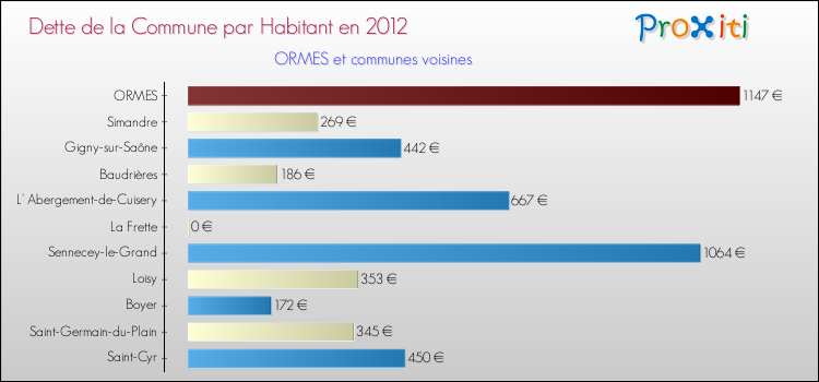 Dette par habitant de la commune en 2012 pour ORMES et les communes proches Comparaison de la dette par habitant de la commune en 2012 pour ORMES et les communes voisines