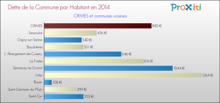 Dette par habitant de la commune en 2014 pour ORMES et les communes proches Comparaison de la dette par habitant de la commune en 2014 pour ORMES et les communes voisines