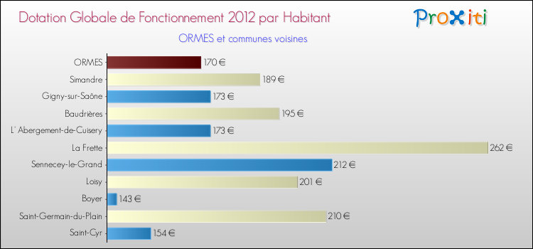 Montant des dotations globales de fonctionnement DGF par Habitant pour ORMES et les communes proches Comparaison des des dotations globales de fonctionnement DGF par habitant pour ORMES et les communes voisines