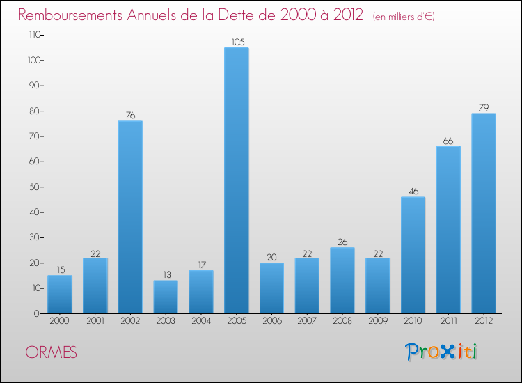 Evolution de l'annuité de la dette pour la commune de ORMES de 2000 à 2012 Annuités de la dette pour ORMES de 2000 à 2012