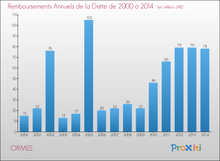 Evolution de l'annuité de la dette pour la commune de ORMES de 2000 à 2014 Annuités de la dette pour ORMES de 2000 à 2014