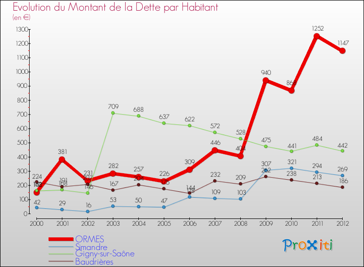 Evolution de la dette par habitant pour la commune de ORMES et les communes proches de 2000 à 2012 Comparaison de la dette par habitant pour ORMES et les communes voisines de 2000 à 2012