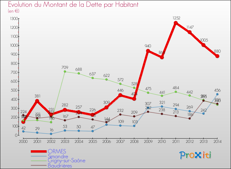 Evolution de la dette par habitant pour la commune de ORMES et les communes proches de 2000 à 2014 Comparaison de la dette par habitant pour ORMES et les communes voisines de 2000 à 2014