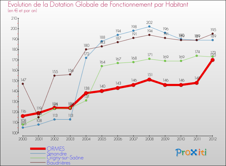 Evolution et montant de la dotation globale de fonctionnement par Habitant pour ORMES et les communes proches Comparaison des dotations globales de fonctionnement par habitant pour ORMES et les communes voisines
