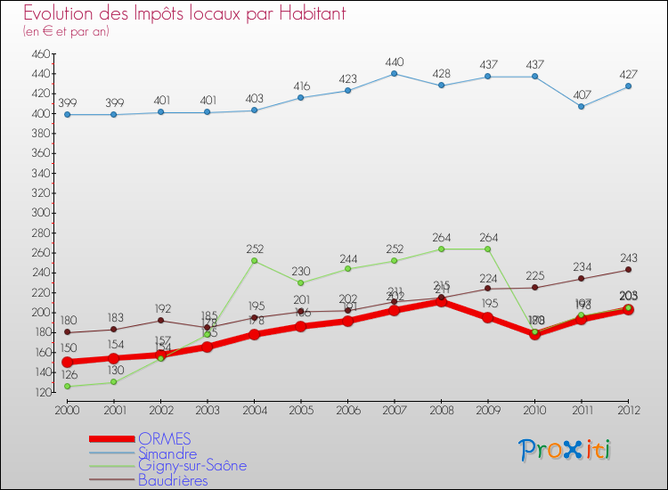 Evolution et montant des impôts locaux par Habitant pour ORMES et les communes proches Comparaison des impôts locaux par habitant pour ORMES et les communes voisines