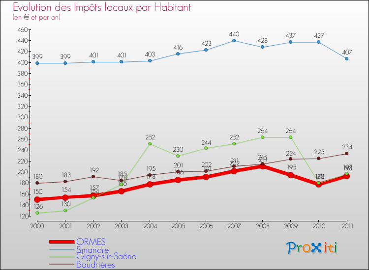 Evolution et montant des impôts locaux par Habitant pour ORMES et les communes proches Comparaison des impôts locaux par habitant pour ORMES et les communes voisines