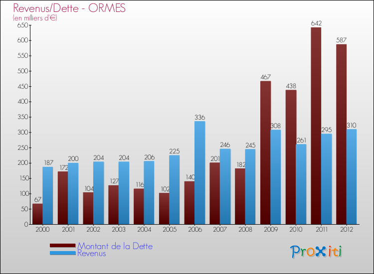 Evolution comparée de la dette et des revenus pour la commune de ORMES de 2000 à 2012 Comparaison de la dette et des revenus pour ORMES de 2000 à 2012