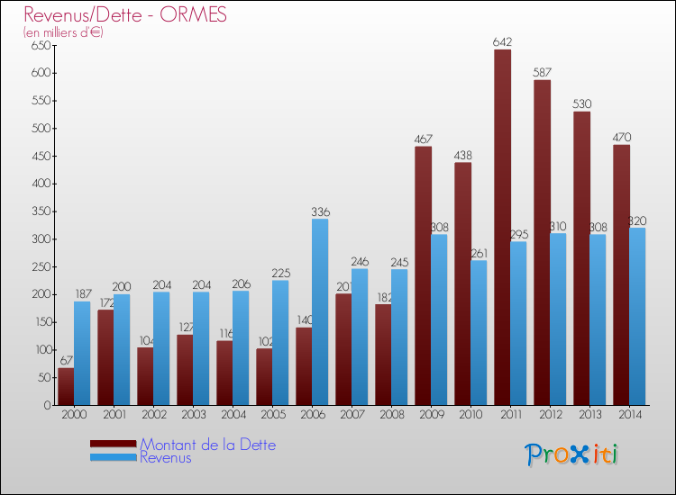 Evolution comparée de la dette et des revenus pour la commune de ORMES de 2000 à 2014 Comparaison de la dette et des revenus pour ORMES de 2000 à 2014