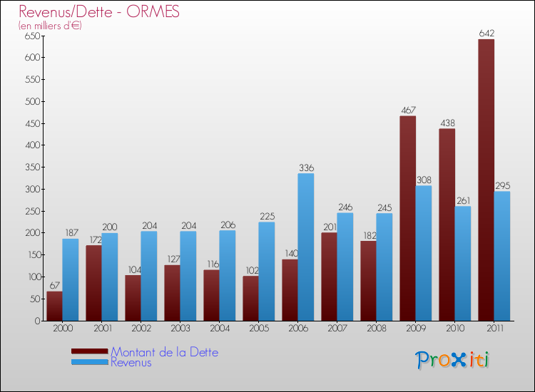 Evolution comparée de la dette et des revenus pour la commune de ORMES de 2000 à 2011 Comparaison de la dette et des revenus pour ORMES de 2000 à 2011