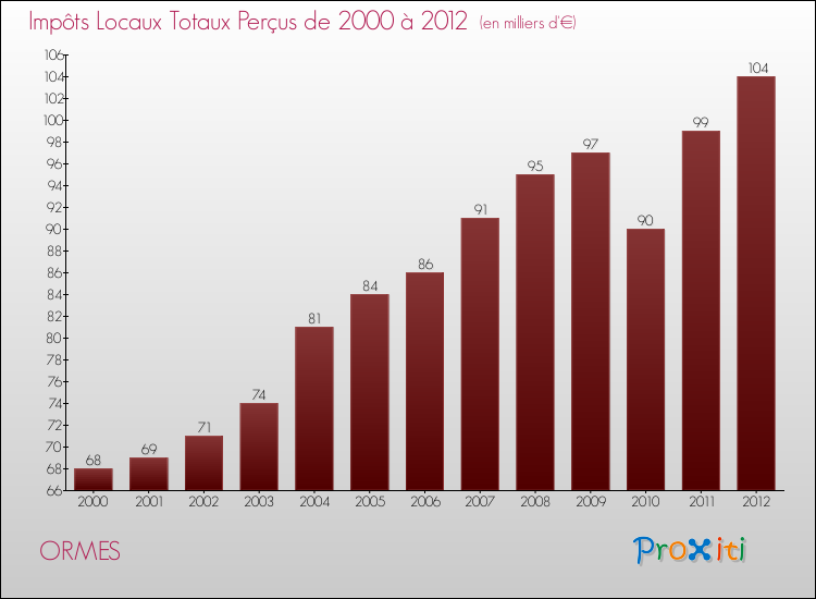 Evolution des Impôts Locaux pour la commune de ORMES de 2000 à 2012 Evolution des Impôts Locaux pour ORMES de 2000 à 2012