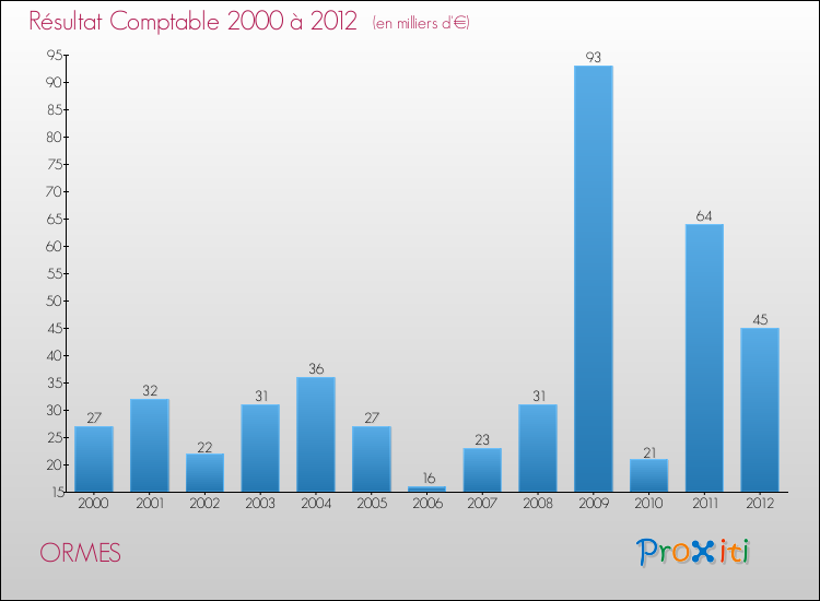 Evolution du résultat comptable pour la commune de ORMES de 2000 à 2012 Evolution du résultat comptable pour ORMES de 2000 à 2012