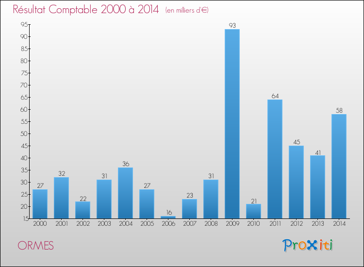 Evolution du résultat comptable pour la commune de ORMES de 2000 à 2014 Evolution du résultat comptable pour ORMES de 2000 à 2014