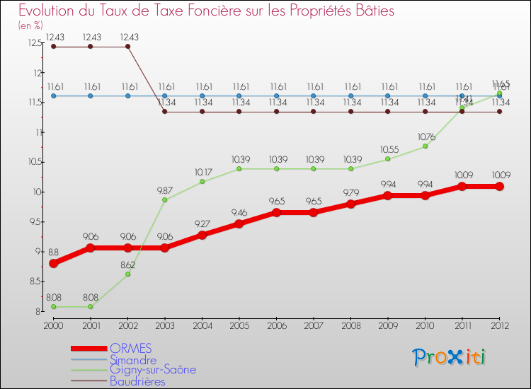 Evolution du taux de la taxe foncière sur le bati pour ORMES et les communes proches de 2000 à 2012 Comparaison des taux de taxe foncière sur le bati pour ORMES et les communes voisines de 2000 à 2012