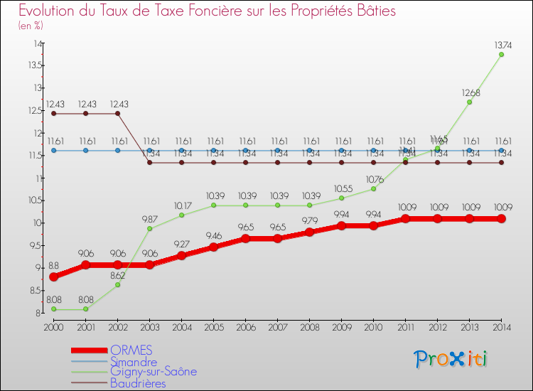 Evolution du taux de la taxe foncière sur le bati pour ORMES et les communes proches de 2000 à 2014 Comparaison des taux de taxe foncière sur le bati pour ORMES et les communes voisines de 2000 à 2014