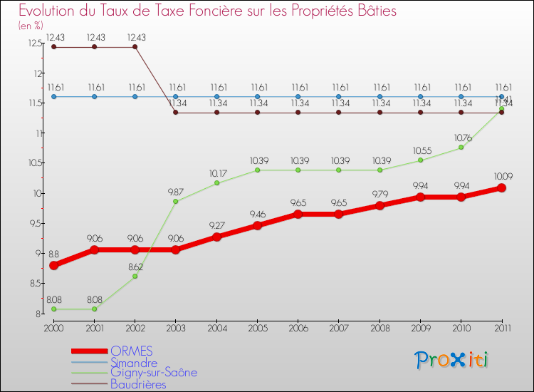 Evolution du taux de la taxe foncière sur le bati pour ORMES et les communes proches Comparaison des taux de taxe foncière sur le bati pour ORMES et les communes voisines