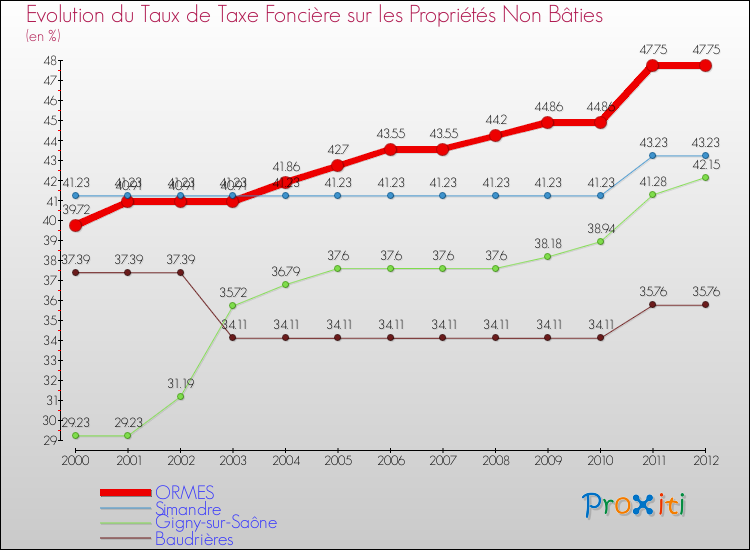 Evolution du taux de la taxe foncière sur les immeubles et terrains non batis pour ORMES et les communes proches de 2000 à 2012 Comparaison des taux de la taxe foncière sur les immeubles et terrains non batis pour ORMES et les communes voisines de 2000 à 2012
