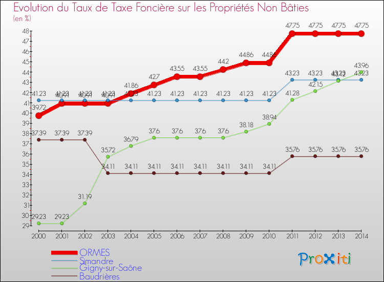Evolution du taux de la taxe foncière sur les immeubles et terrains non batis pour ORMES et les communes proches de 2000 à 2014 Comparaison des taux de la taxe foncière sur les immeubles et terrains non batis pour ORMES et les communes voisines de 2000 à 2014