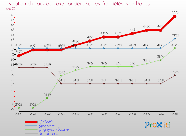Evolution du taux de la taxe foncière sur les immeubles et terrains non batis pour ORMES et les communes proches Comparaison des taux de la taxe foncière sur les immeubles et terrains non batis pour ORMES et les communes voisines