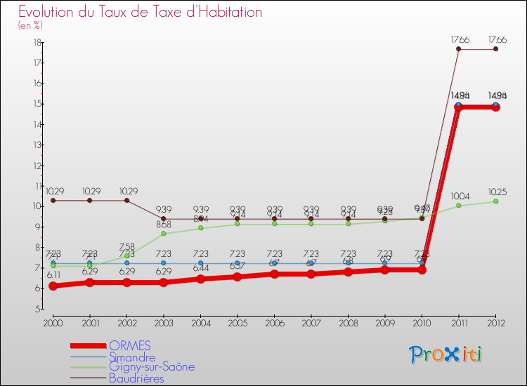 Evolution du taux de la taxe d'habitation pour ORMES et les communes proches Comparaison des taux de la taxe d'habitation pour ORMES et les communes voisines