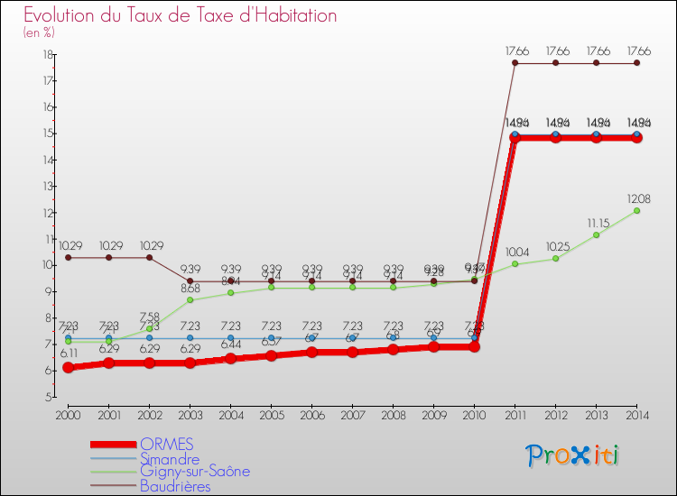 Evolution du taux de la taxe d'habitation pour ORMES et les communes proches de 2000 à 2014 Comparaison des taux de la taxe d'habitation pour ORMES et les communes voisines de 2000 à 2014
