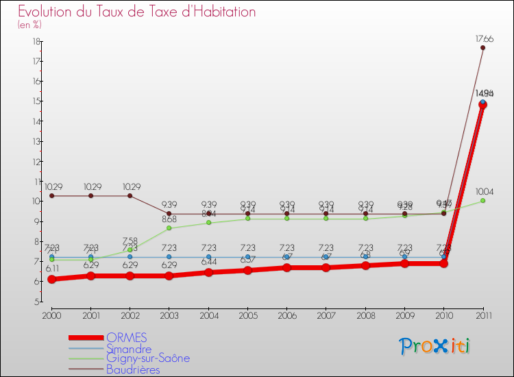 Evolution du taux de la taxe d'habitation pour ORMES et les communes proches Comparaison des taux de la taxe d'habitation pour ORMES et les communes voisines