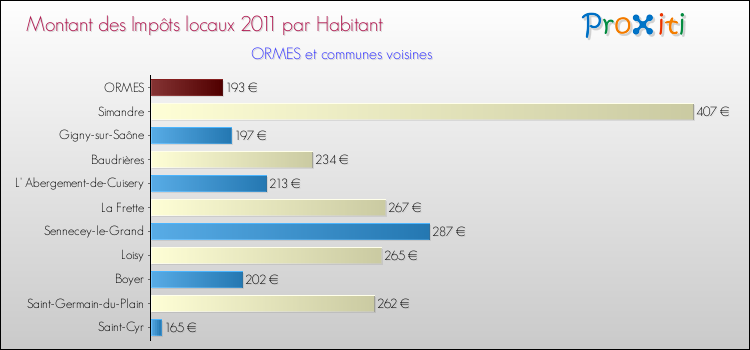 Montant des impôts locaux par Habitant pour ORMES et les communes proches Comparaison des impôts locaux par habitant pour ORMES et les communes voisines