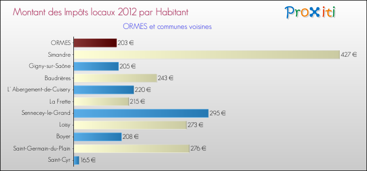 Montant des impôts locaux par Habitant pour ORMES et les communes proches Comparaison des impôts locaux par habitant pour ORMES et les communes voisines
