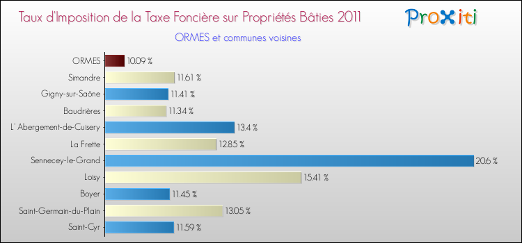 Taux d'imposition de la taxe foncière sur le bati 2011 pour ORMES et les communes proches Comparaison des taux d'imposition de la taxe foncière sur le bati 2011 pour ORMES et les communes voisines