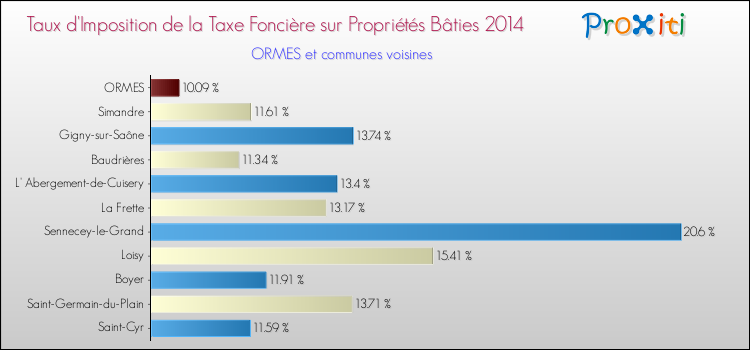 Taux d'imposition de la taxe foncière sur le bati 2014 pour ORMES et les communes proches Comparaison des taux d'imposition de la taxe foncière sur le bati 2014 pour ORMES et les communes voisines
