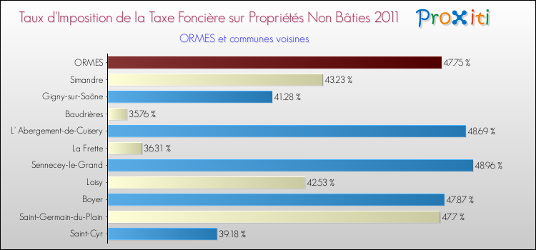 Taux d'imposition de la taxe foncière sur les immeubles et terrains non batis 2011 pour ORMES et les communes proches Comparaison des taux d'imposition de la taxe foncière sur les immeubles et terrains non batis 2011 pour ORMES et les communes voisines