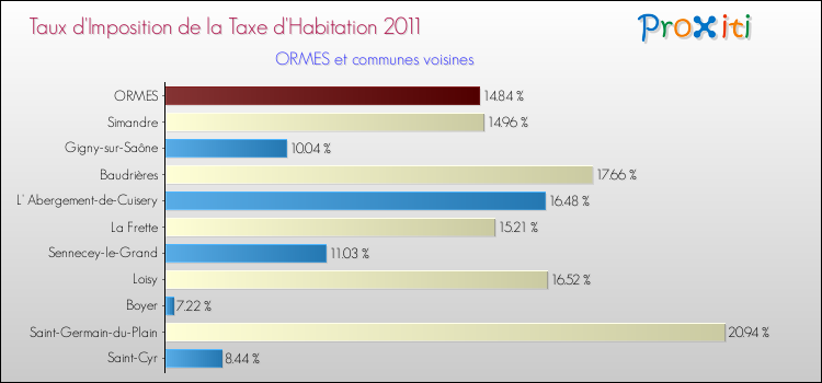 Taux d'imposition de la taxe d'habitation 2011 pour ORMES et les communes proches Comparaison des taux d'imposition de la taxe d'habitation 2011 pour ORMES et les communes voisines