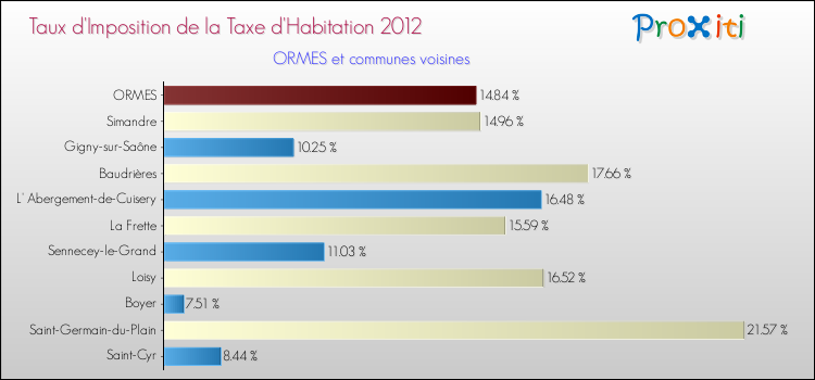 Taux d'imposition de la taxe d'habitation 2012 pour ORMES et les communes proches Comparaison des taux d'imposition de la taxe d'habitation 2012 pour ORMES et les communes voisines