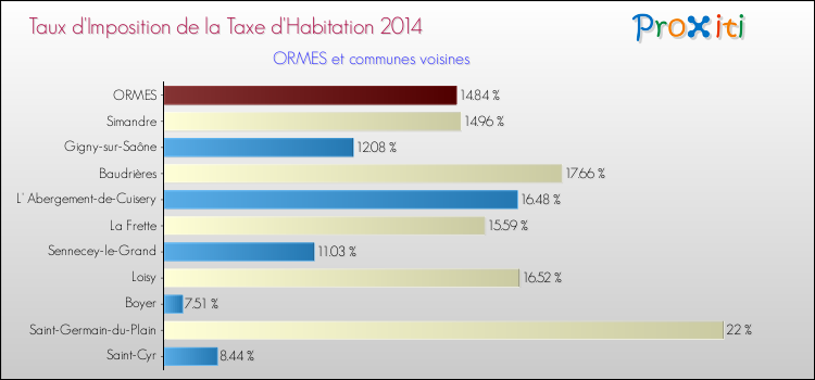 Taux d'imposition de la taxe d'habitation 2014 pour ORMES et les communes proches Comparaison des taux d'imposition de la taxe d'habitation 2014 pour ORMES et les communes voisines