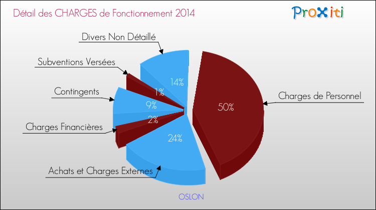 Décomposition des Charges de Fonctionnement 2014 de la commune de OSLON Charges de Fonctionnement 2014 pour la commune de OSLON