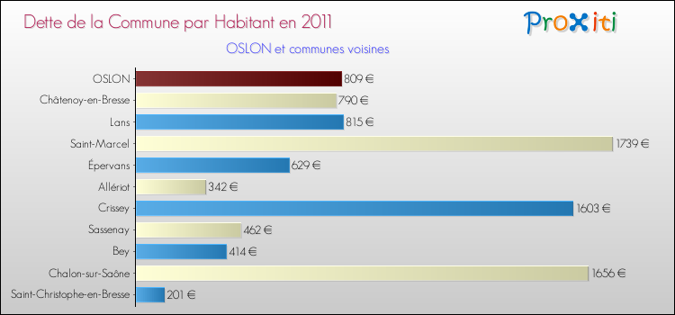 Dette par habitant de la commune en 2011 pour OSLON et les communes proches Comparaison de la dette par habitant de la commune en 2011 pour OSLON et les communes voisines