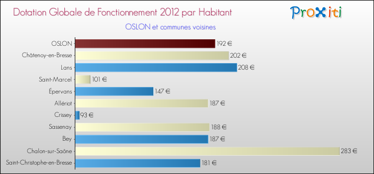 Montant des dotations globales de fonctionnement DGF par Habitant pour OSLON et les communes proches Comparaison des des dotations globales de fonctionnement DGF par habitant pour OSLON et les communes voisines