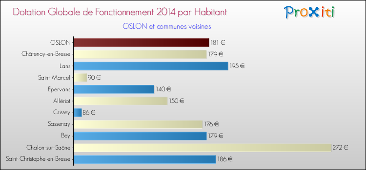 Montant des dotations globales de fonctionnement DGF par Habitant pour OSLON et les communes proches en 2014. Comparaison des des dotations globales de fonctionnement DGF par habitant pour OSLON et les communes voisines en 2014.