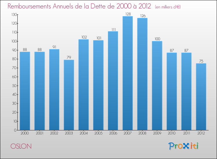 Evolution de l'annuité de la dette pour la commune de OSLON de 2000 à 2012 Annuités de la dette pour OSLON de 2000 à 2012