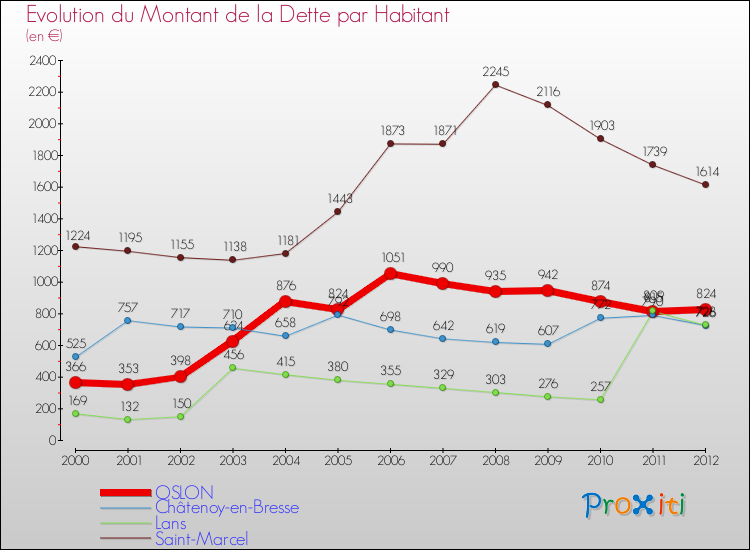 Evolution de la dette par habitant pour la commune de OSLON et les communes proches de 2000 à 2012 Comparaison de la dette par habitant pour OSLON et les communes voisines de 2000 à 2012