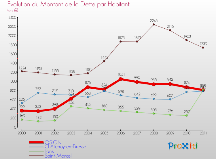 Evolution de la dette par habitant pour la commune de OSLON et les communes proches Comparaison de la dette par habitant pour OSLON et les communes voisines