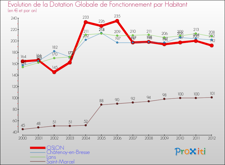 Evolution et montant de la dotation globale de fonctionnement par Habitant pour OSLON et les communes proches Comparaison des dotations globales de fonctionnement par habitant pour OSLON et les communes voisines