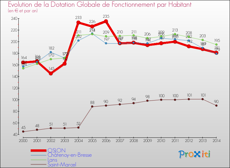 Evolution et montant de la dotation globale de fonctionnement par Habitant pour OSLON et les communes proches de 2000 à 2014. Comparaison des dotations globales de fonctionnement par habitant pour OSLON et les communes voisines de 2000 à 2014.