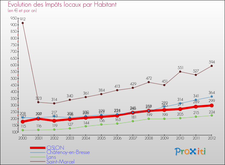 Evolution et montant des impôts locaux par Habitant pour OSLON et les communes proches Comparaison des impôts locaux par habitant pour OSLON et les communes voisines