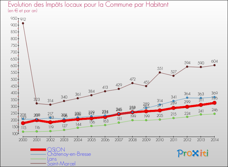 Evolution et montant des impôts locaux par Habitant pour OSLON et les communes proches de 2000 à 2014 Comparaison des impôts locaux par habitant pour OSLON et les communes voisines de 2000 à 2014